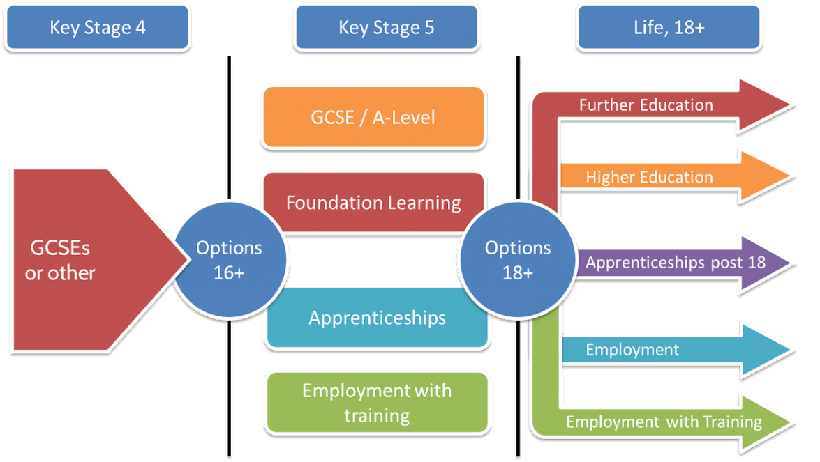 Post-16 Pathway diagram